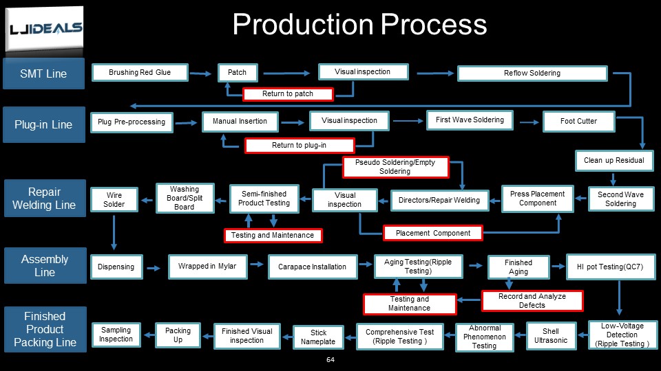 LJideals-Adapter development and production process